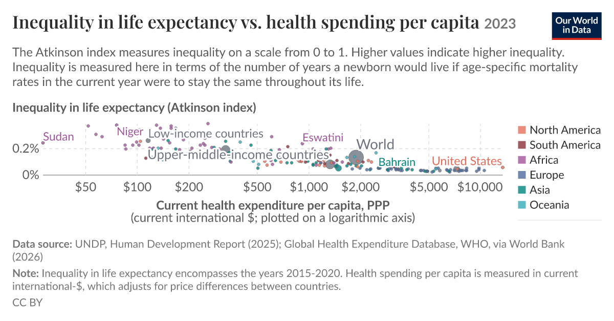 Inequality in life expectancy vs. health expenditure per capita - Our ...