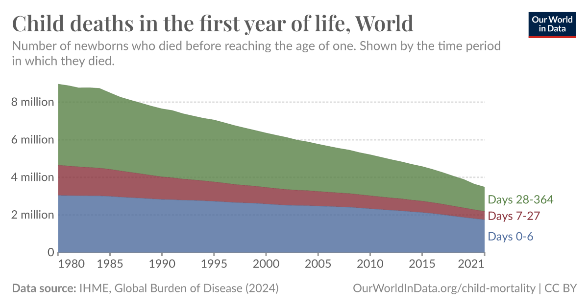 Child deaths in the first year of life - Our World in Data