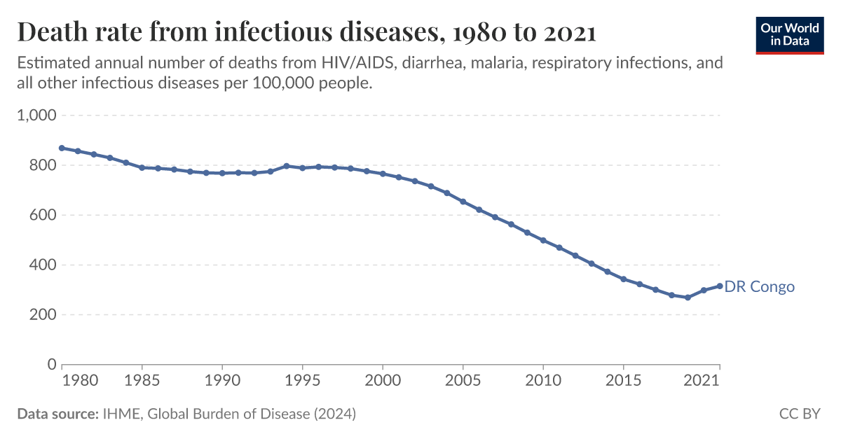Death rate from infectious diseases Our World in Data
