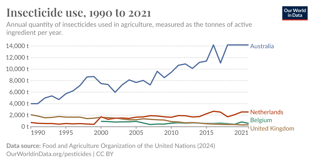 Insecticide use - Our World in Data