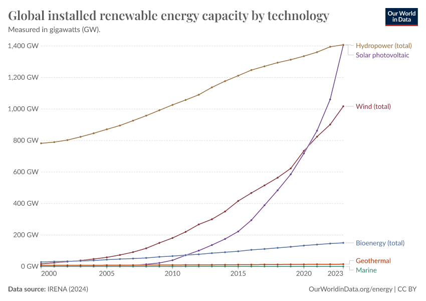 Global Installed Renewable Energy Capacity By Technology - Our World In ...