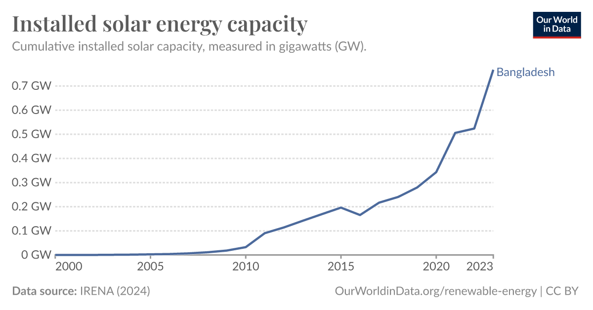 Installed solar energy capacity - Our World in Data