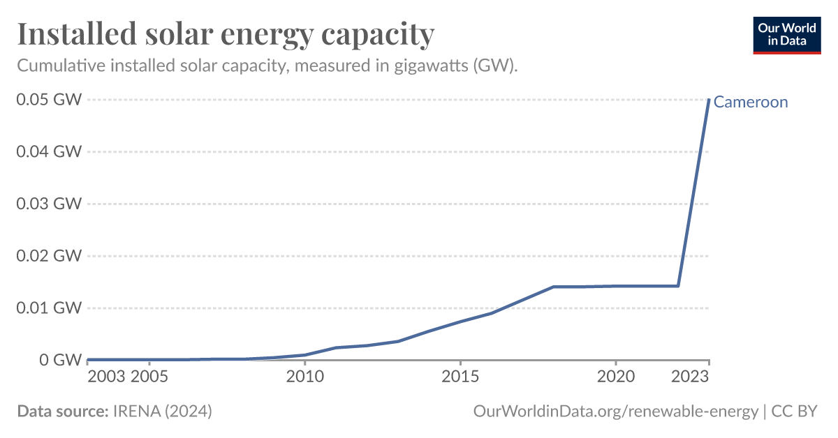 Installed solar energy capacity - Our World in Data