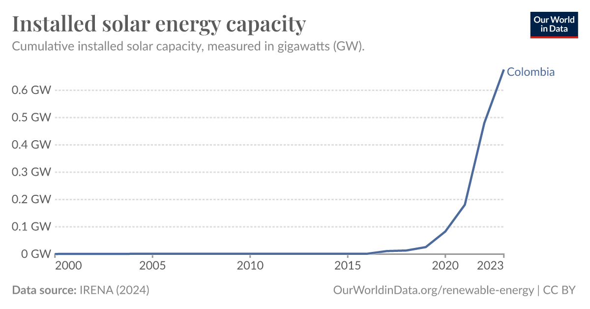 Installed solar energy capacity - Our World in Data