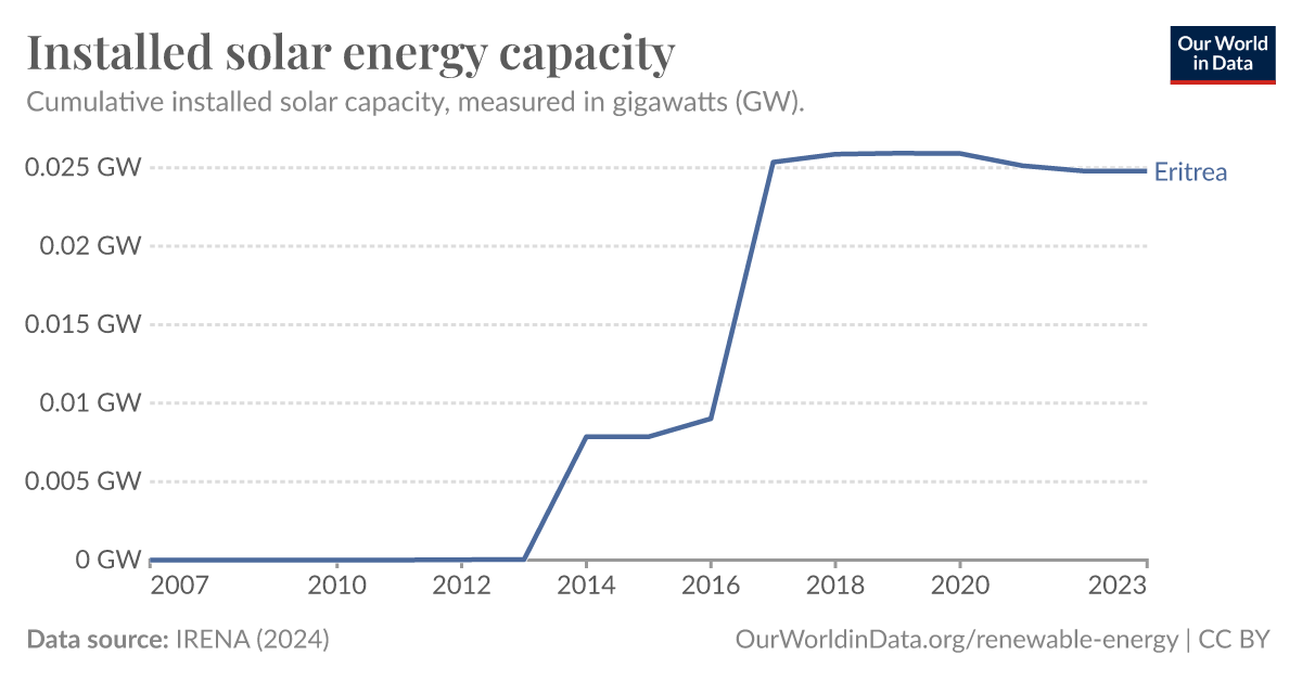 Installed solar energy capacity - Our World in Data