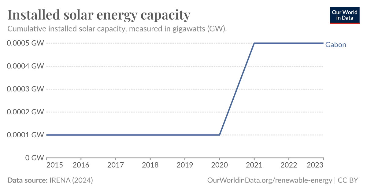 Installed solar energy capacity - Our World in Data