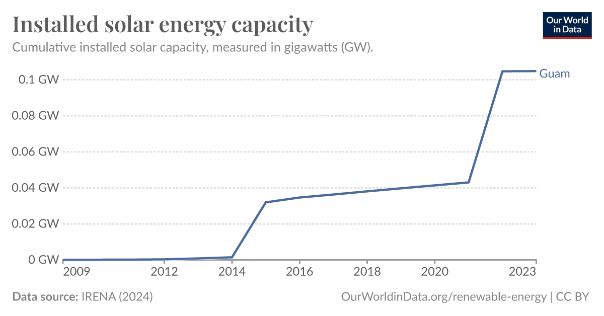 Installed solar energy capacity - Our World in Data