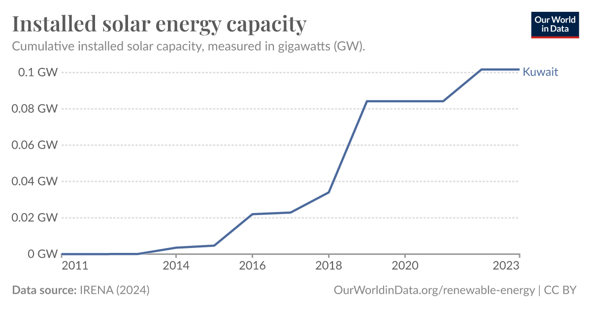 Installed Solar Energy Capacity - Our World In Data