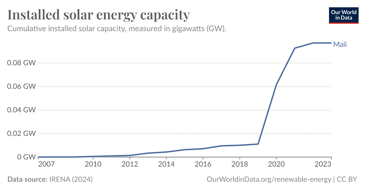 Installed solar energy capacity - Our World in Data