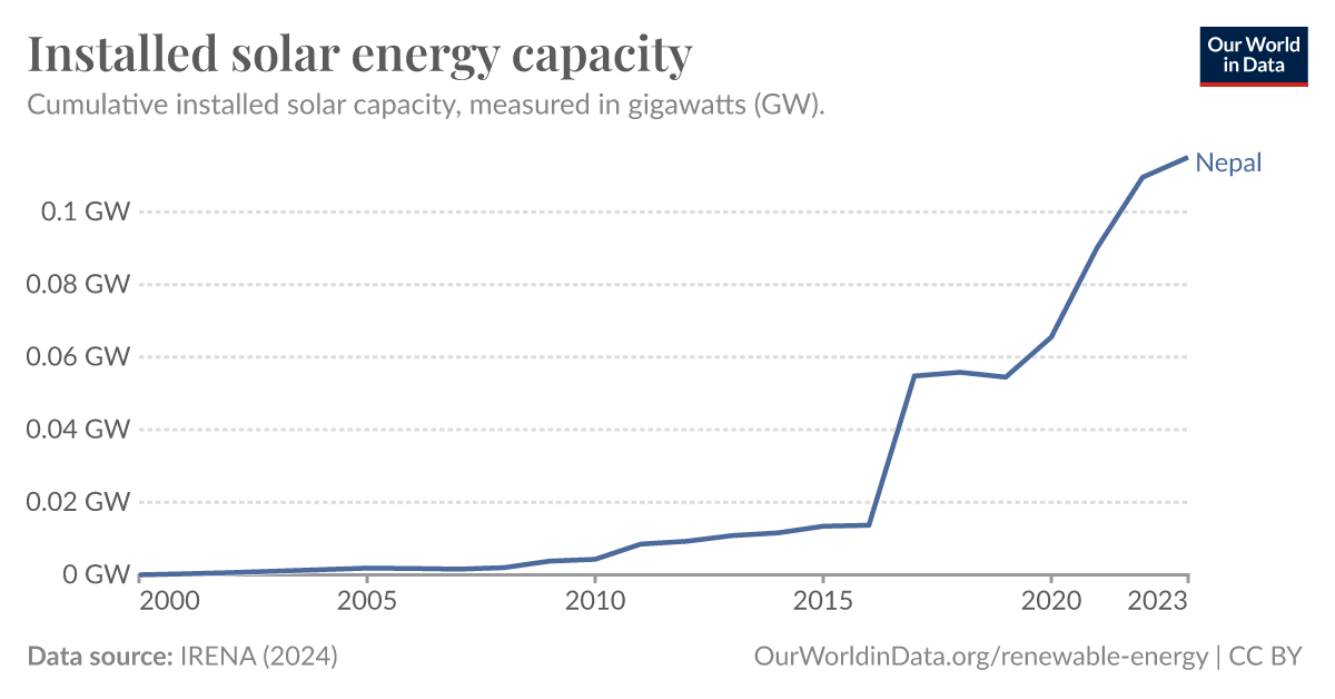 Installed solar energy capacity - Our World in Data