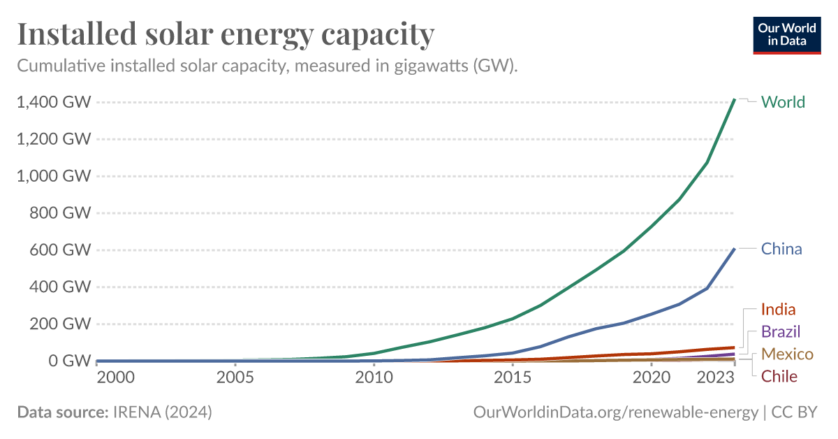 Installed solar energy capacity - Our World in Data