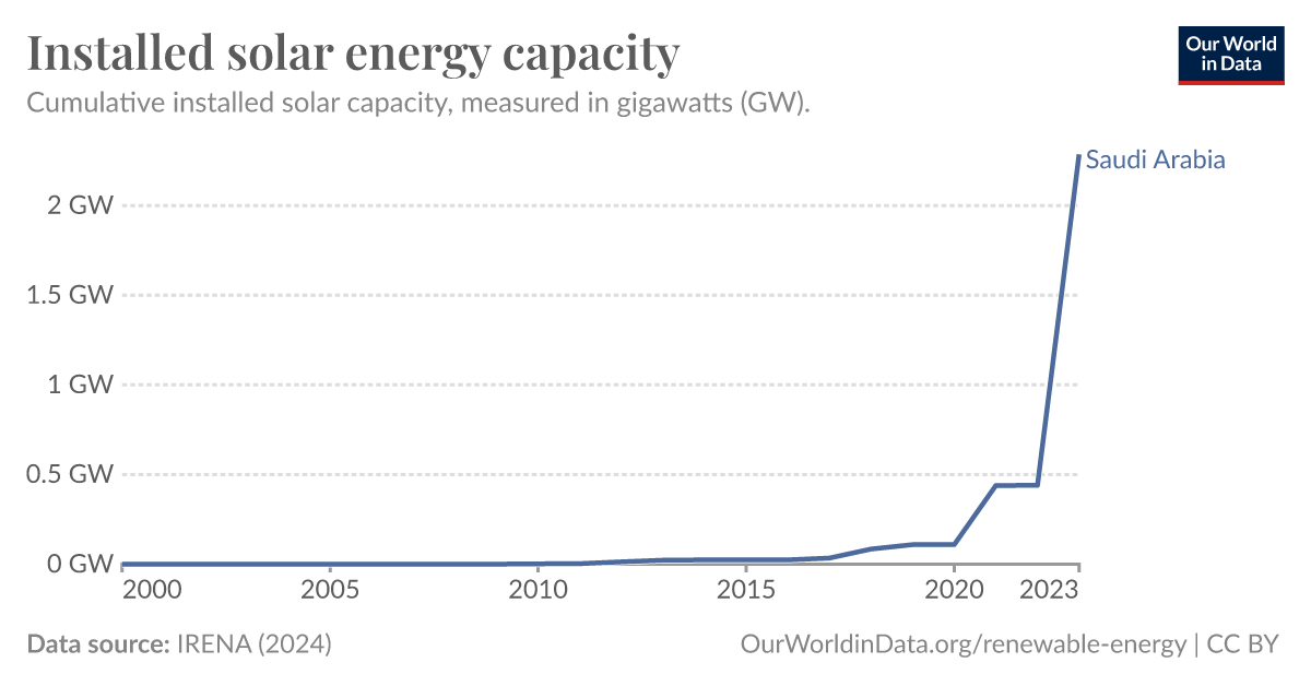 Installed solar energy capacity - Our World in Data