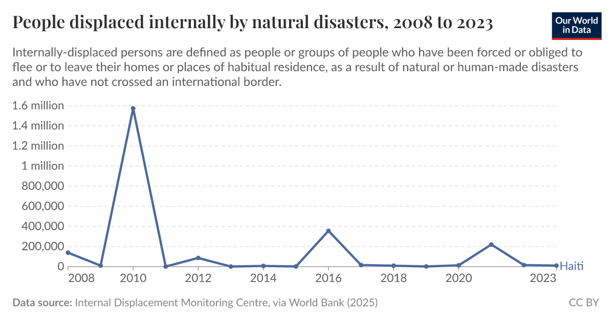 People displaced internally by natural disasters - Our World in Data