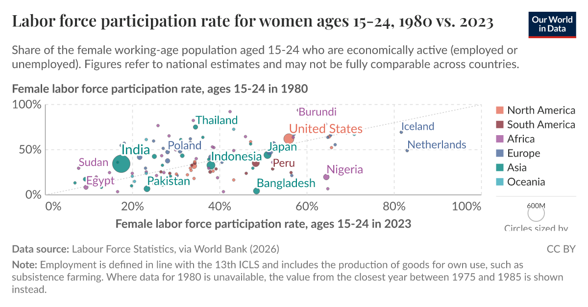 Labor force participation rates for women ages 15-24, 2020 vs. 1980 ...