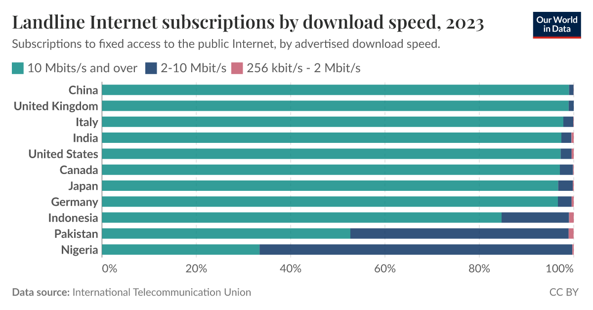 Landline subscriptions by download speed Our World in Data