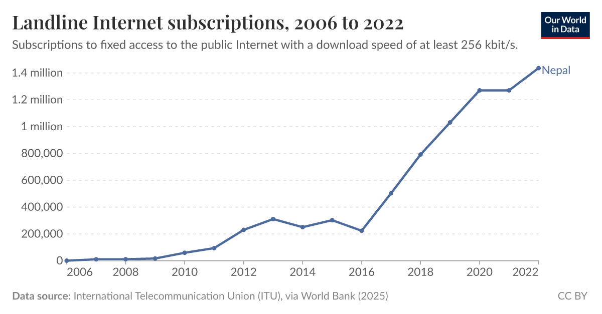 Landline subscriptions Our World in Data