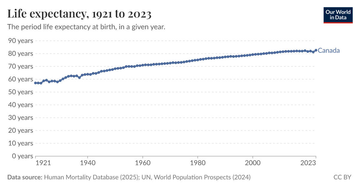 Life expectancy Our World in Data