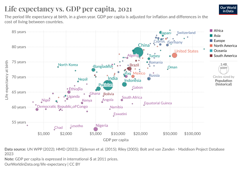 Life Expectancy Vs. GDP Per Capita - Our World In Data