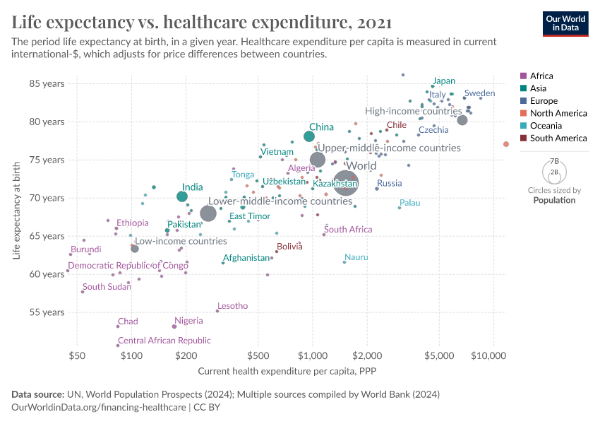 Life Expectancy Vs. Healthcare Expenditure - Our World In Data