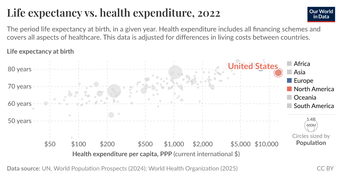 Life Expectancy Vs Healthcare Expenditure Our World In Data