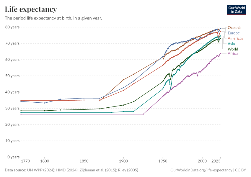 Life Expectancy Our World In Data   Life Expectancy 