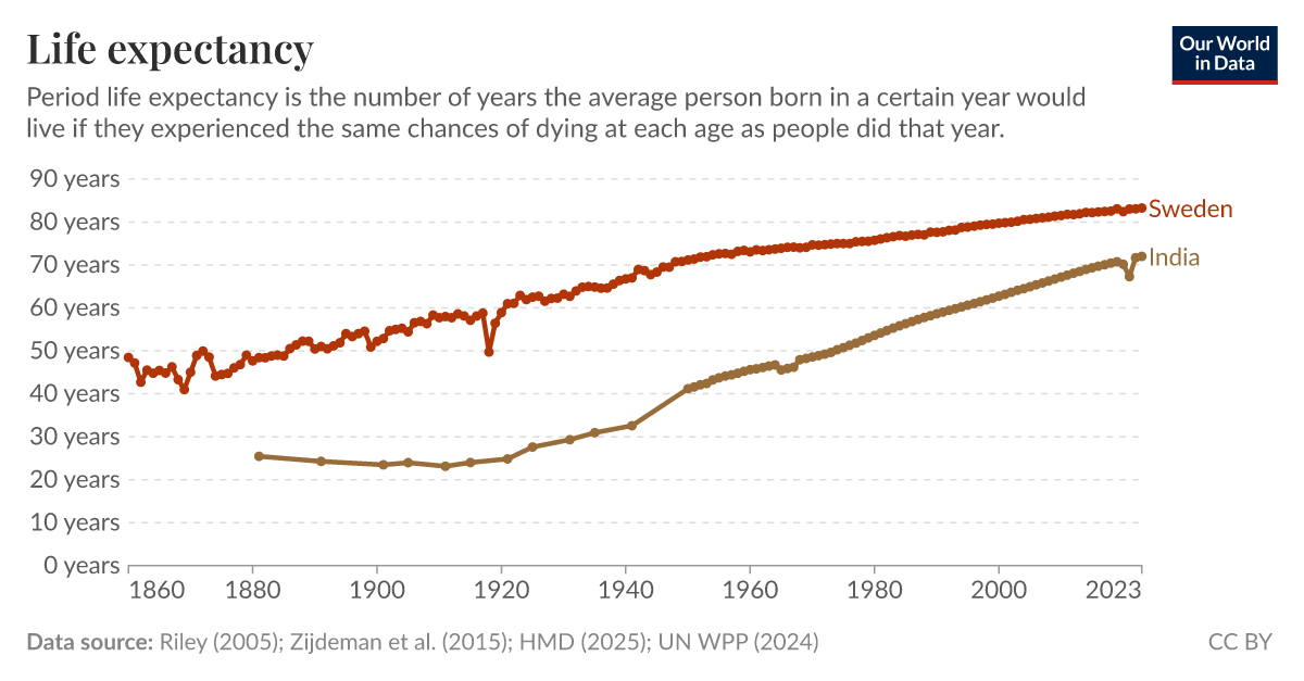 Life expectancy - Our World in Data