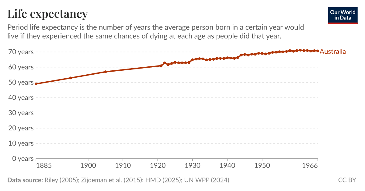 Life expectancy Our World in Data