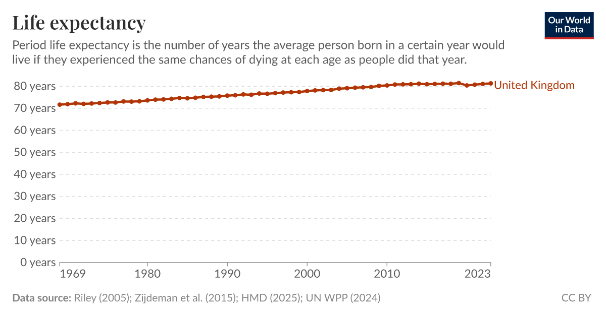 Life expectancy Our World in Data