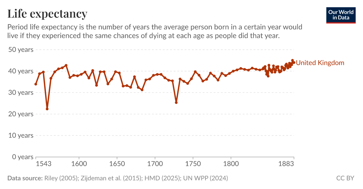 Life expectancy Our World in Data
