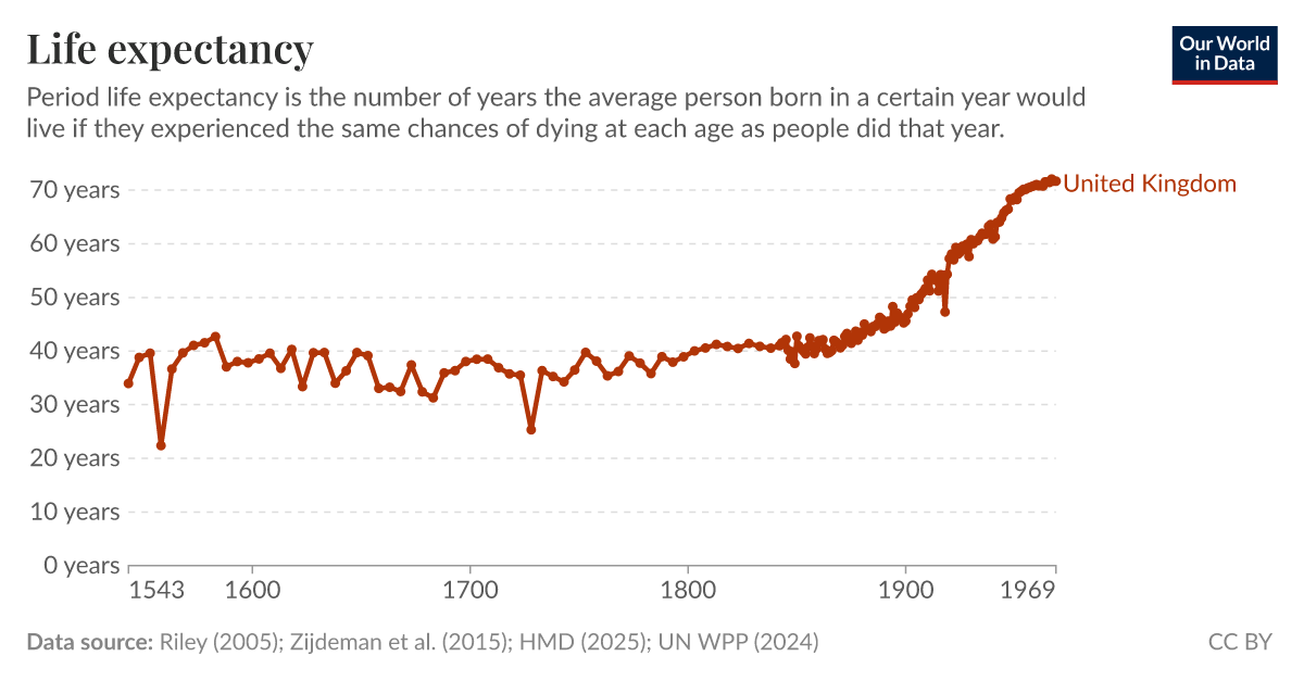 Life expectancy Our World in Data