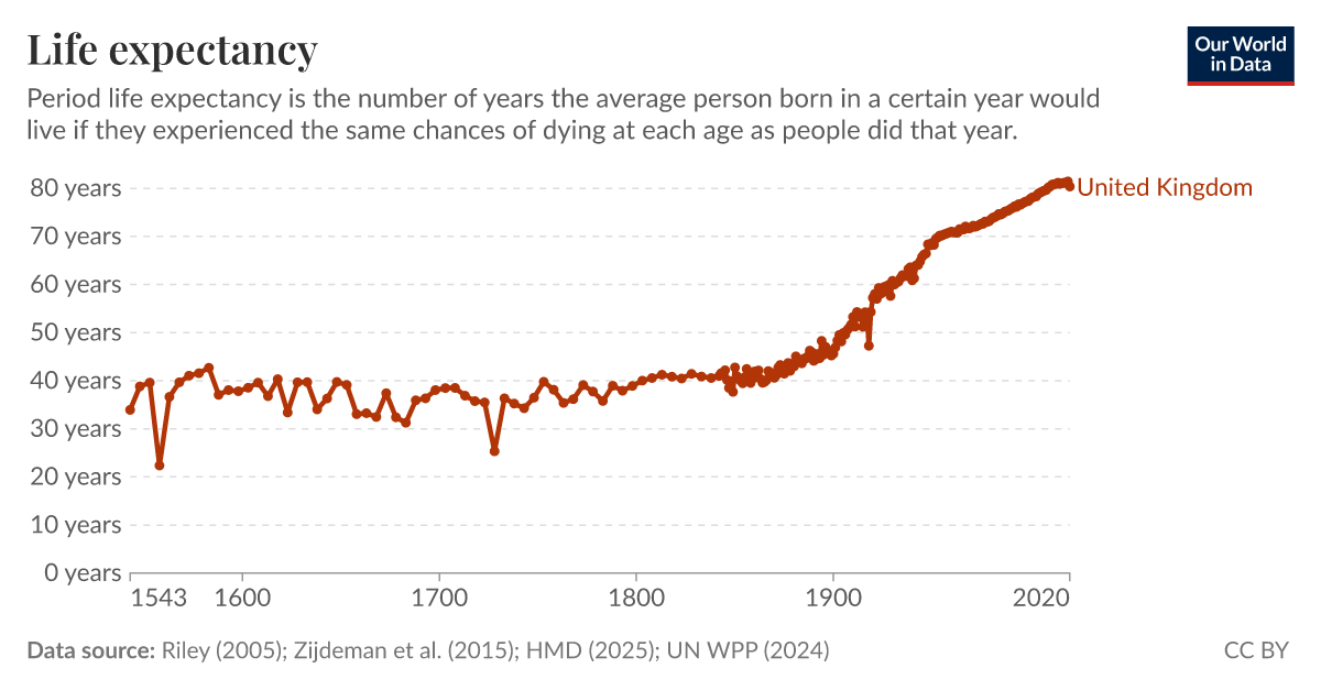 Life expectancy Our World in Data