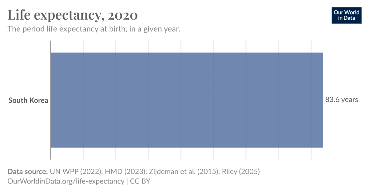 Life expectancy Our World in Data