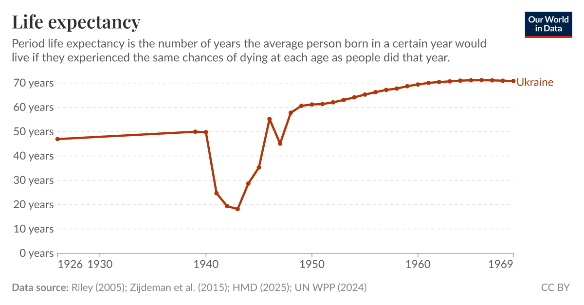 Life expectancy Our World in Data