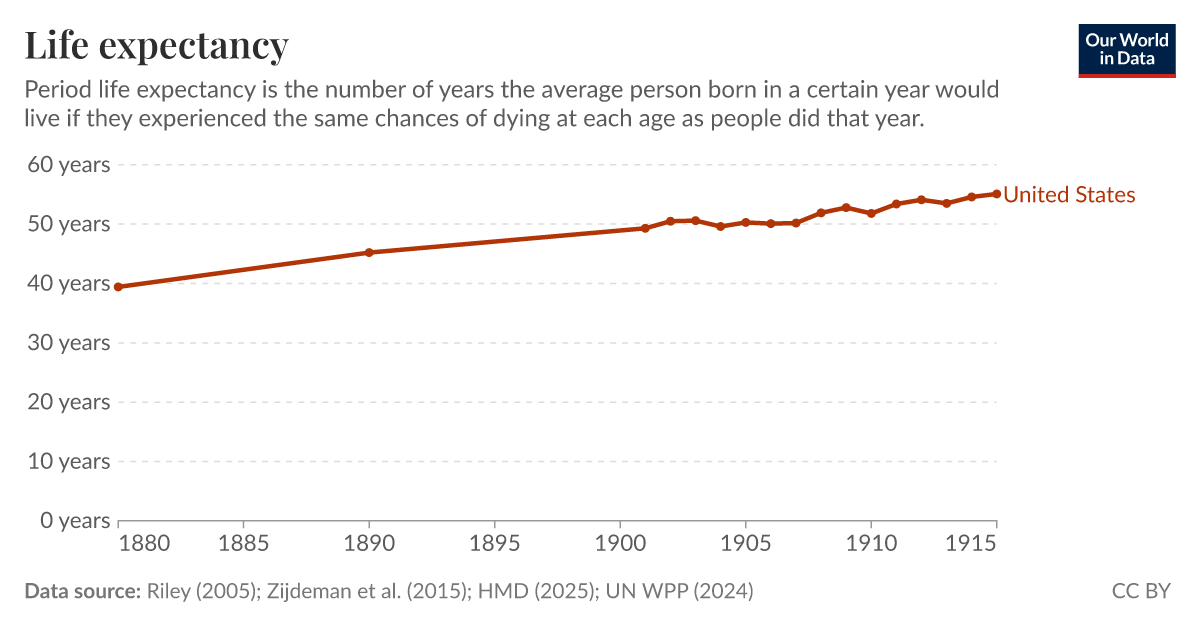 Life expectancy Our World in Data