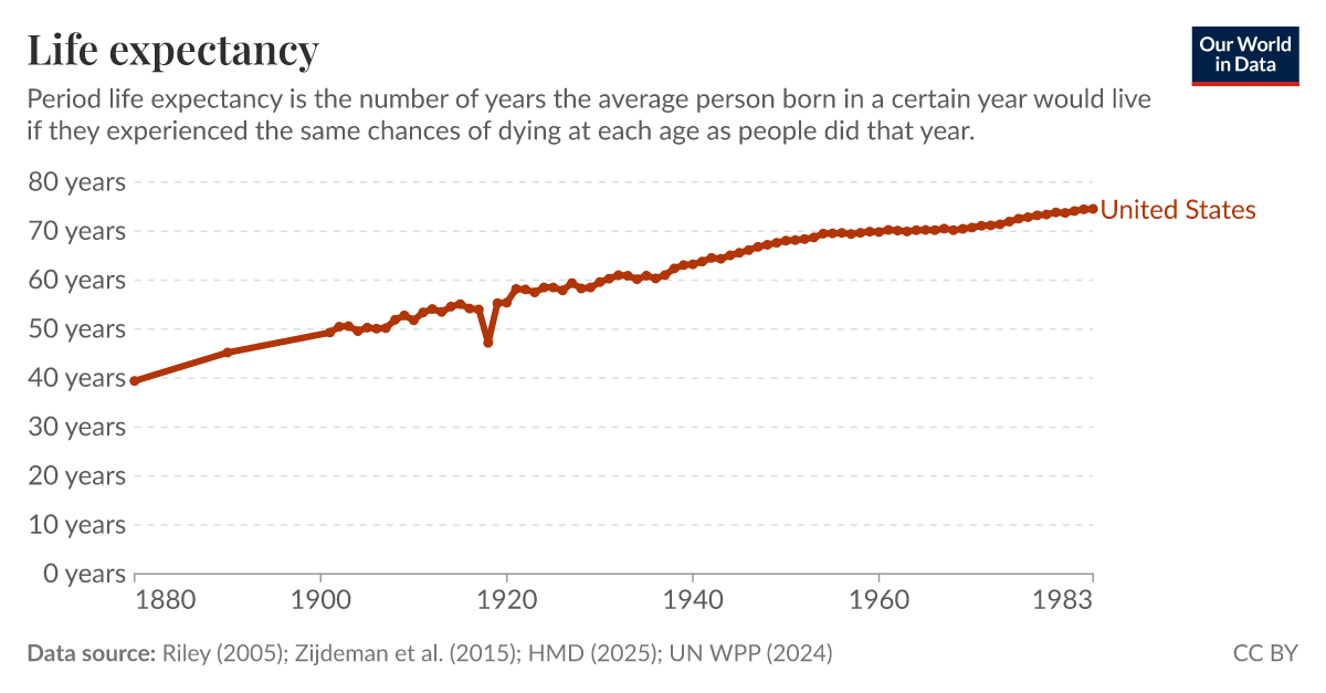 Life Expectancy 1930 Usa | Life Expectancy by Country and in the World ...