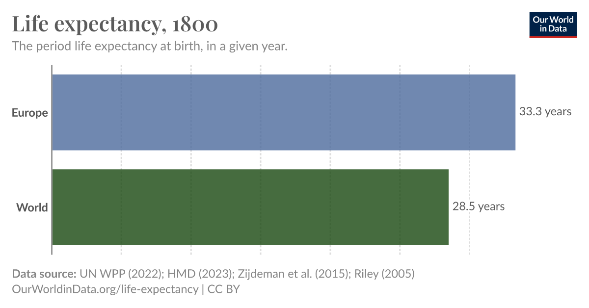 Life expectancy Our World in Data