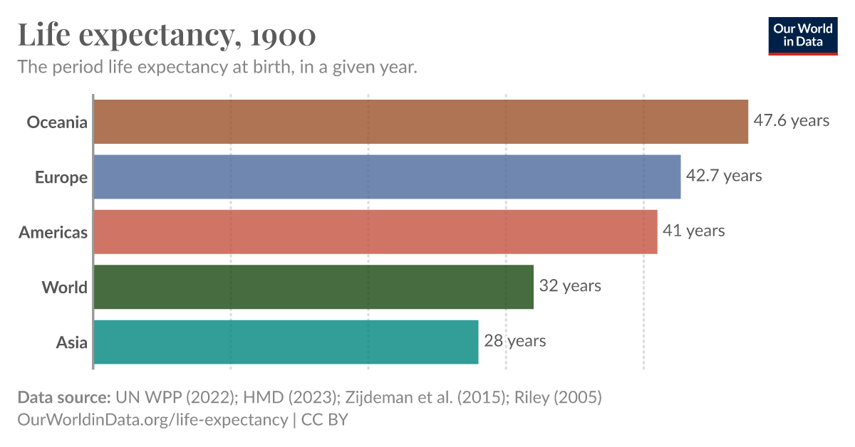 Life expectancy Our World in Data