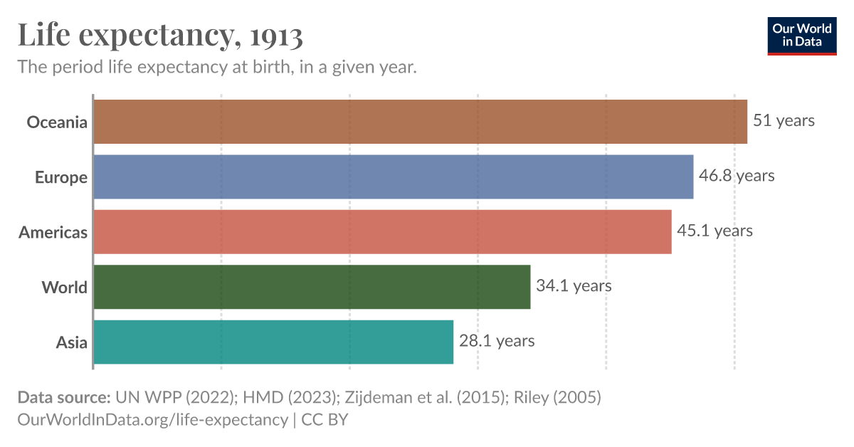 Life expectancy - Our World in Data