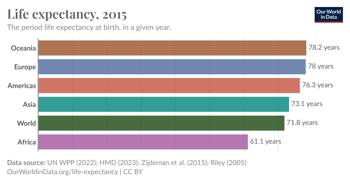 Life expectancy Our World in Data