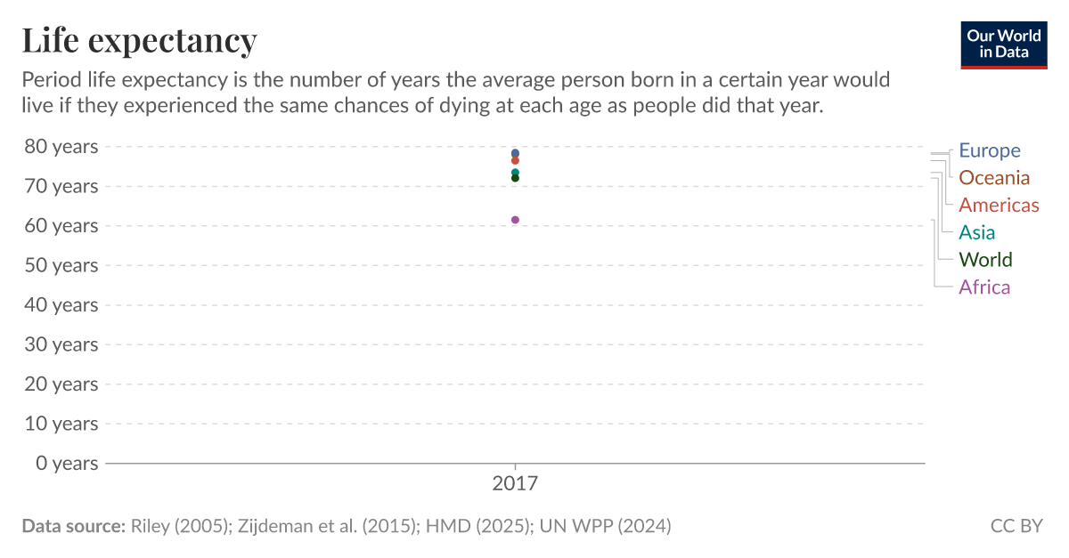 Life expectancy Our World in Data