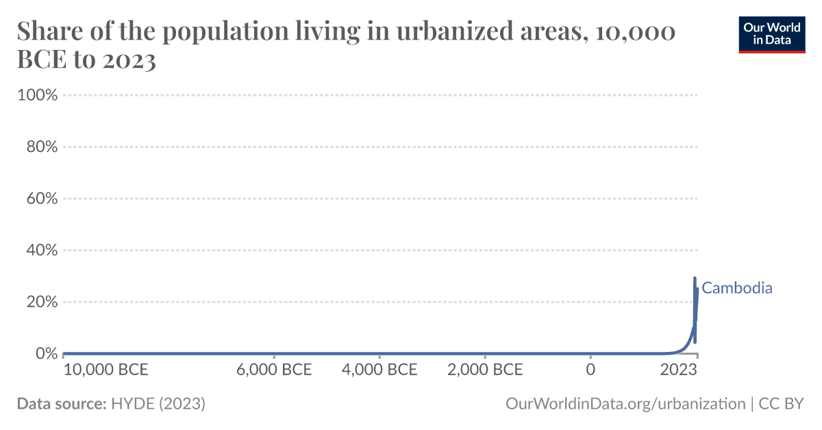 Share of the population living in urbanized areas - Our World in Data