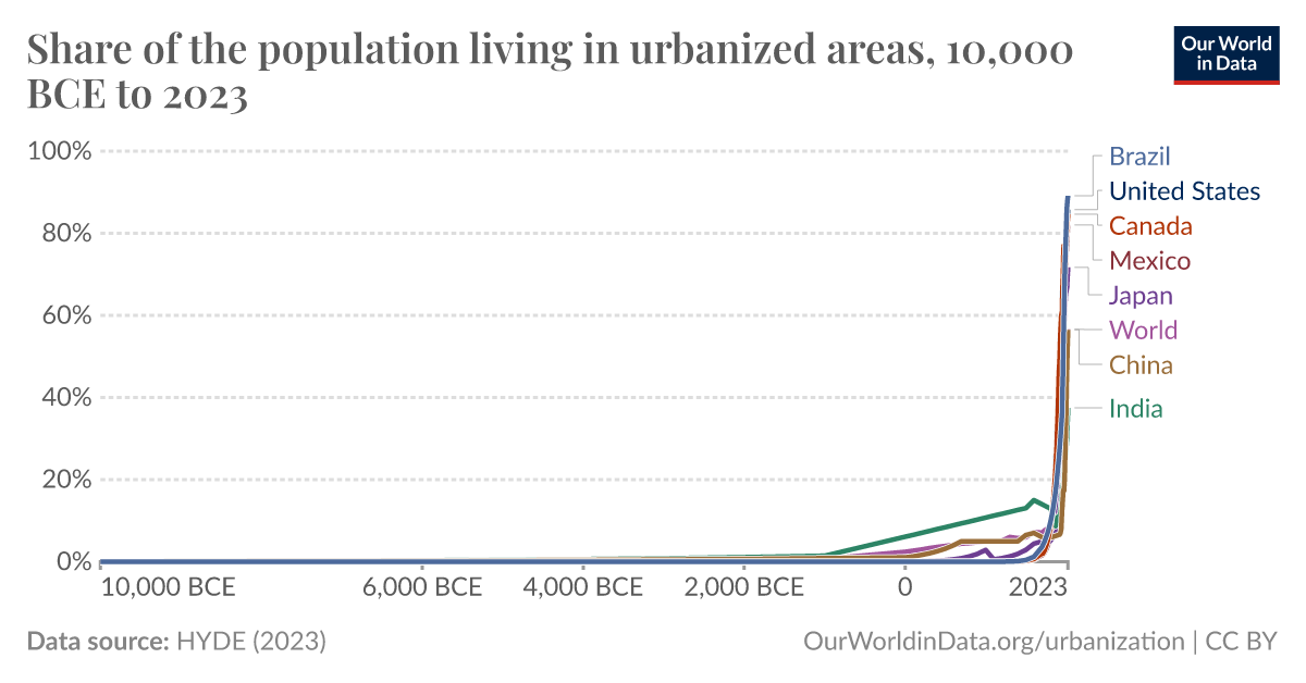 Share of the population living in urbanized areas - Our World in Data