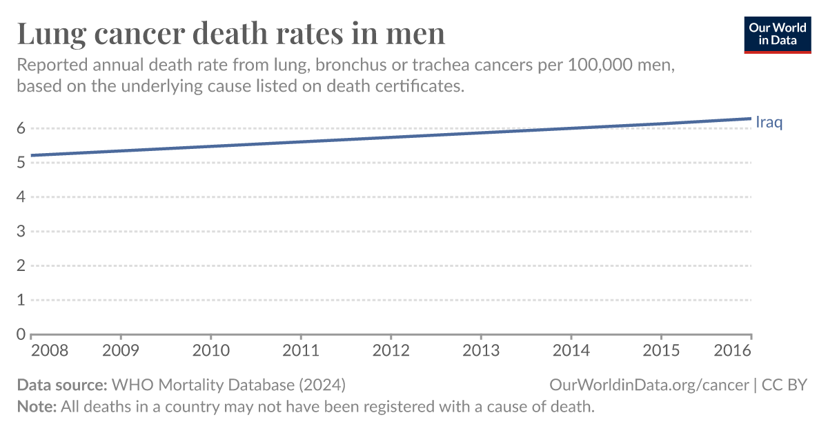 Lung cancer death rates in males - Our World in Data