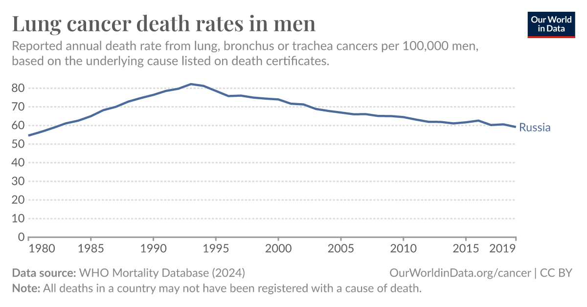 Lung cancer death rates in males - Our World in Data