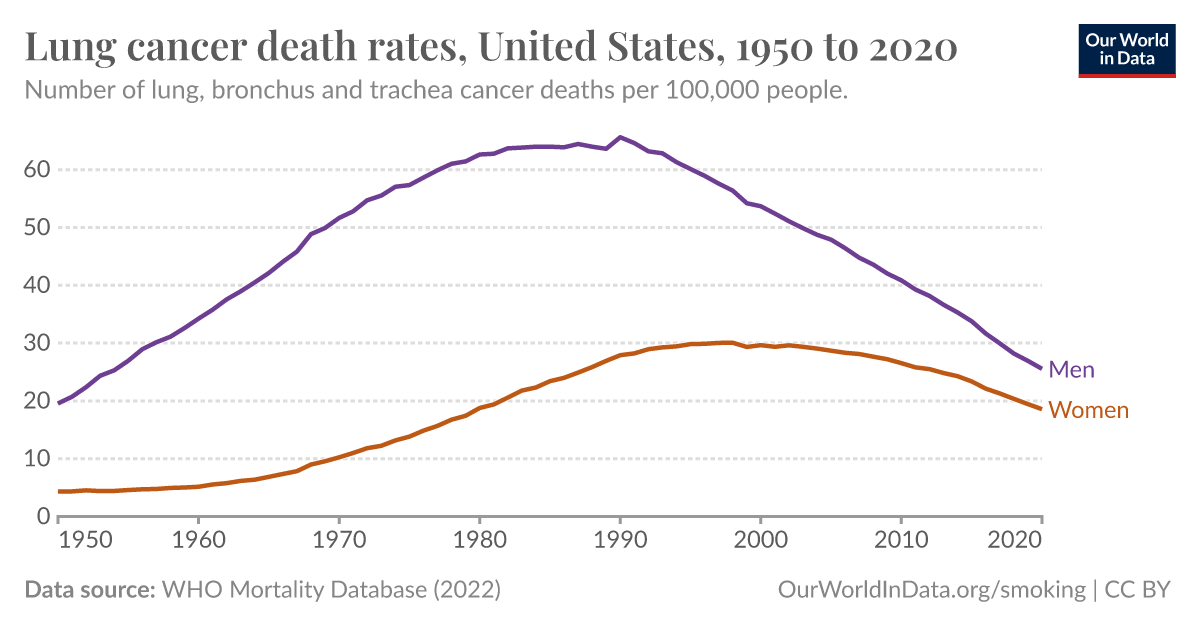 Lung Cancer Death Rates Our World In Data