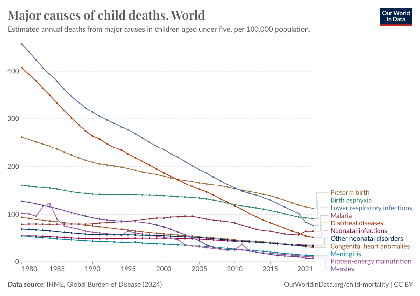 Major Causes Of Child Deaths - Our World In Data