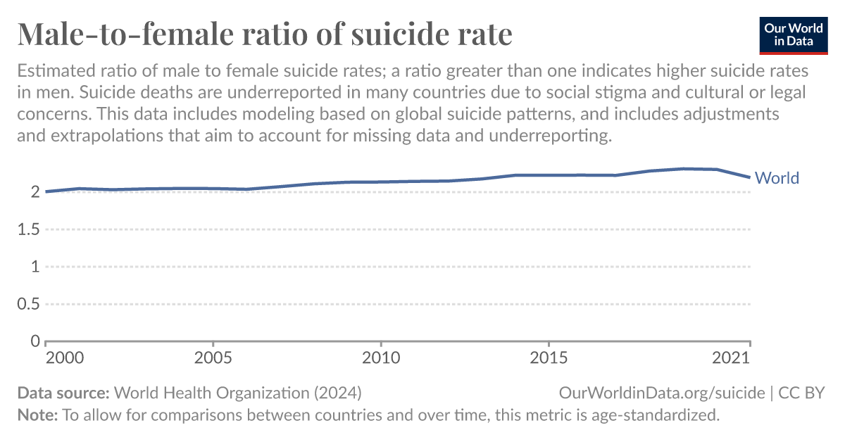 Male-to-female ratio of suicide rate - Our World in Data