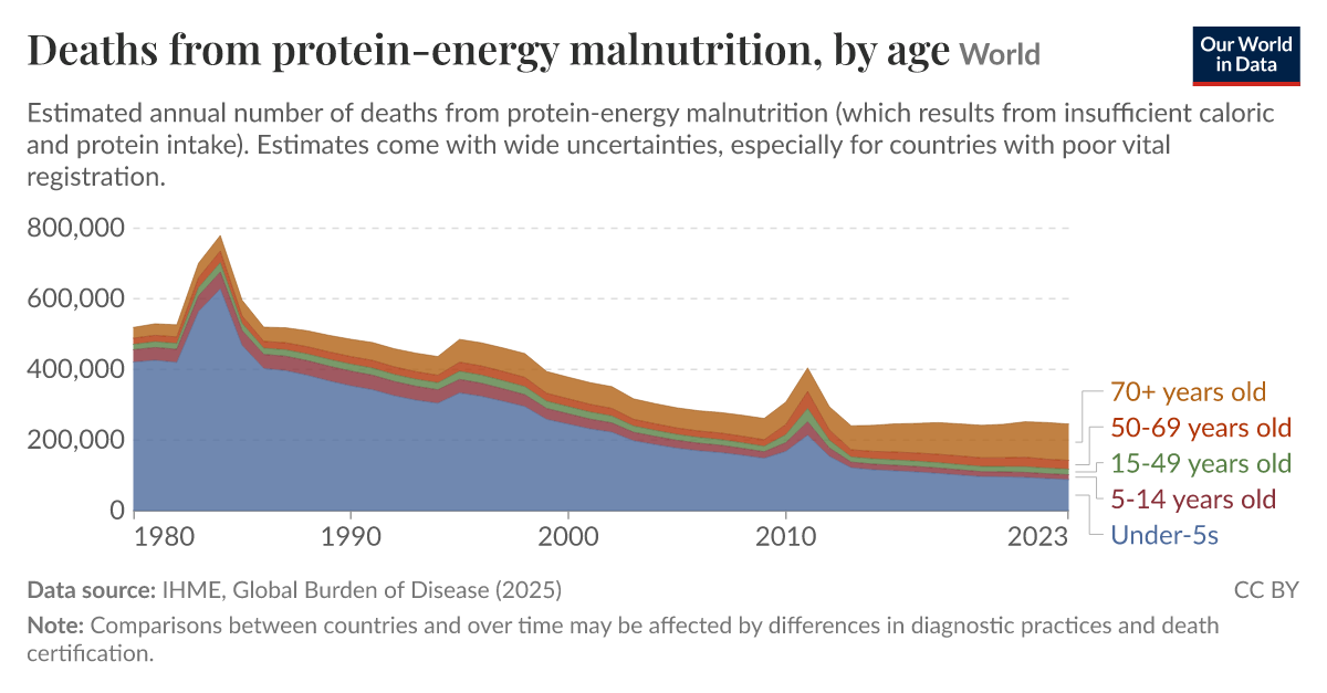 Deaths from protein-energy malnutrition, by age - Our World in Data