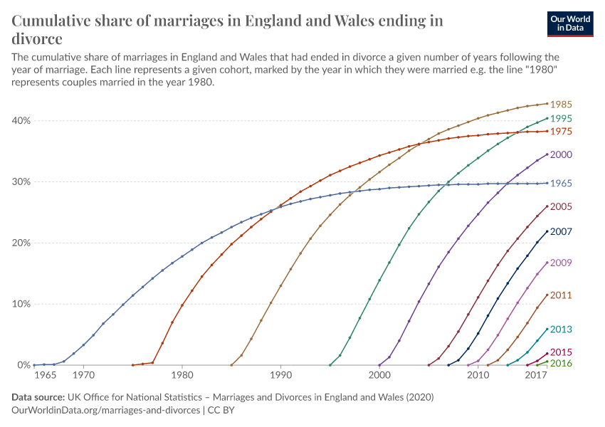 Cumulative Share Of Marriages In England And Wales Ending In Divorce   Marriages Ending Divorce Uk 