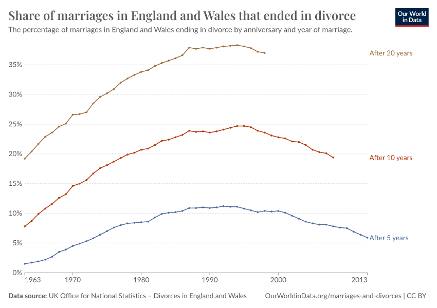 Share Of Marriages In England And Wales That Ended In Divorce Our   Marriages Uk Ended In Divorce 